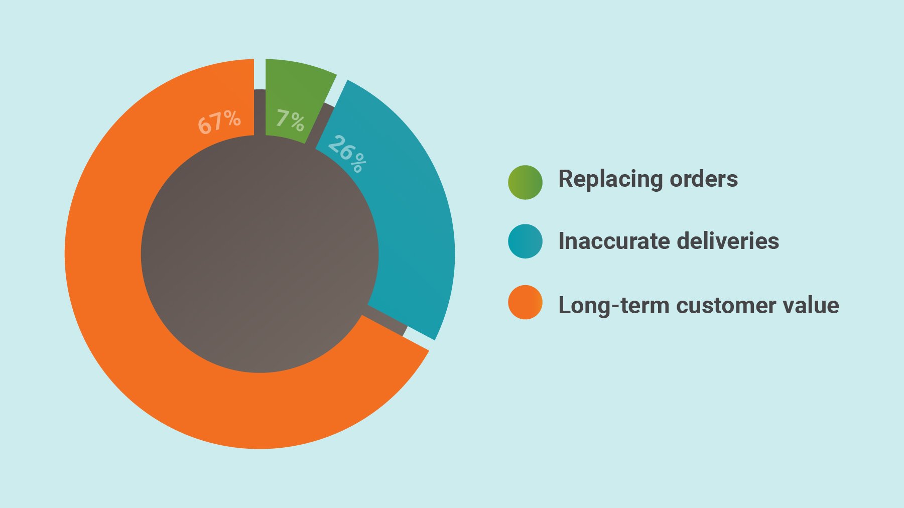 A pie chart showing the cost cost of inaccuracy for brands. 