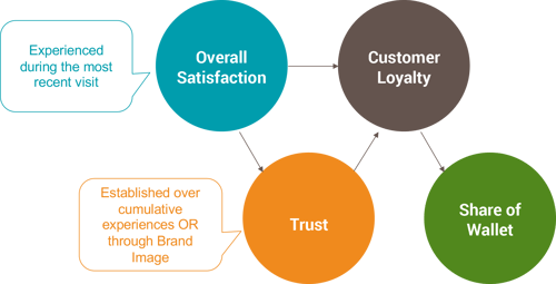 sat-trust-drivers-of-loyalty